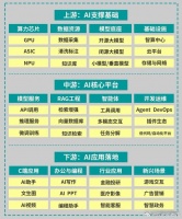 AI产业链全景：从芯片到应用构建完整生态