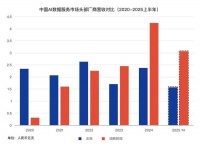小扎豪掷143亿，却换不来AI燃料，数据之争下半场，中国冲出一匹黑马