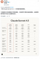 Claude4.5刚刚发布，能连肝30多个小时，史上最卷AI 诞生