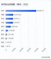 一天一个亿！胖东来国庆8天卖了8.2亿元，今年累计销售额约181.70亿元，不到10个月已超去年全年