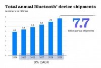 华为星闪起猛了！蓝牙技术全面应战，还针对中国市场出招