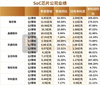 国产SoC芯片公司，Q3业绩起飞