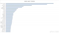 国内手机最新销量排行：iPhone 17系列断层霸榜前三！小米、华为都没进前十