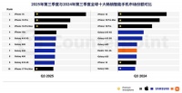苹果iPhone 17系列大卖，但iPhone 16却成Q3全球最畅销手机