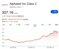 预测市场押注“全球市值第一”：明年谷歌将凭AI芯片正面挑战英伟达、苹果