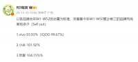 vivo差6.07%，小米超1.92%，为何没有OPPO呢？