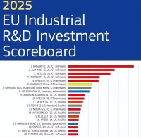 欧盟发布研发榜单：华为以229.4亿欧元成唯一进入前十的中国企业