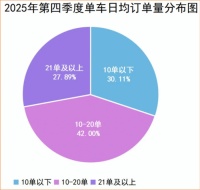 大量新司机涌入！1万多人考证，1000多人背景审查不通过