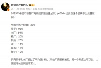 高端占比排排座：小米异军突起，vivo强过OPPO，荣耀呢？