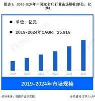 行业市场规模：2024 年中国 3D 打印行业市场规模约 500 亿元 3D 打印设备市场占比约 48%
