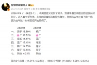 小米滑落四位，荣耀、vivo滑落一位，OPPO升一位