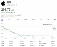 史上第二惨！苹果市值一夜蒸发逾万亿 AI版Siri又跳票？