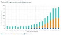 量子专利过去10年增长5倍，量子计算领域增长16倍增速最快