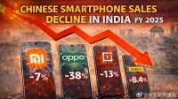 印度智能手机市场中国品牌销量首降，高端机型需求激增