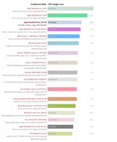 苹果策略无敌！MacBook Neo单核性能封神：AMD、Intel、高通集体败北