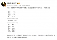 vivo跌8%、OPPO增2%、荣耀跌3%、小米跌21%，太难了！