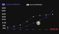 赚钱加速度：OpenAI 越大越慢，Anthropic 反而越大越快
