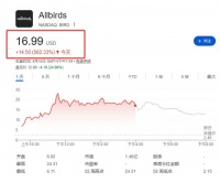 狂涨580%！“昔日网红”Allbirds“改卖算力”被爆炒，网友喊话耐克“是时候建数据中心”了