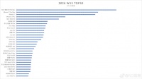 性价比用户天都塌了！W15 TOP30机型公布，华为畅享90ProMax依旧霸榜！红米15R位列第六
