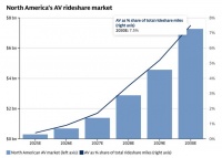 投资AI的钱靠什么赚回来？高盛预言自动驾驶是十年内AI最大利润池
