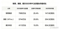 市值仅戴尔的1/8，留给联想和杨元庆的时间不多了
