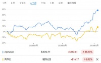 差一点点“反超英伟达”！谷歌距离“全球第一市值”一步之遥