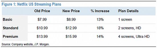 图片来源：摩根大通研报但奈飞不是苹果，其定价体系要比你想象的精细、复杂