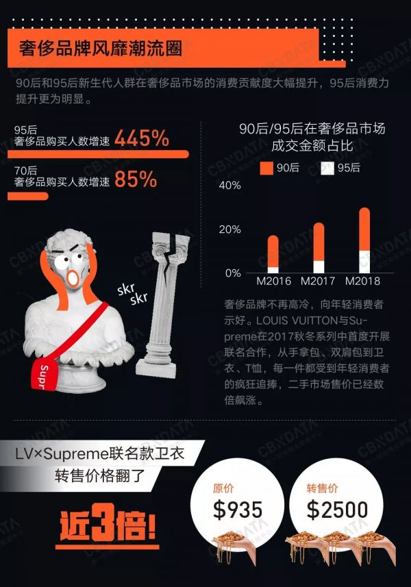 潮牌和谁联名最好卖?| CBNData报告