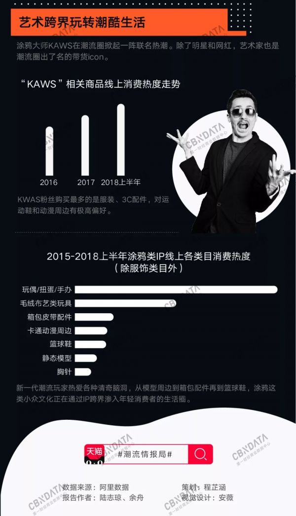 潮牌和谁联名最好卖?| CBNData报告