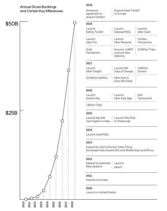 无人驾驶汽车成Uber最大威胁,将冲击依赖乘客司机的商业模式
