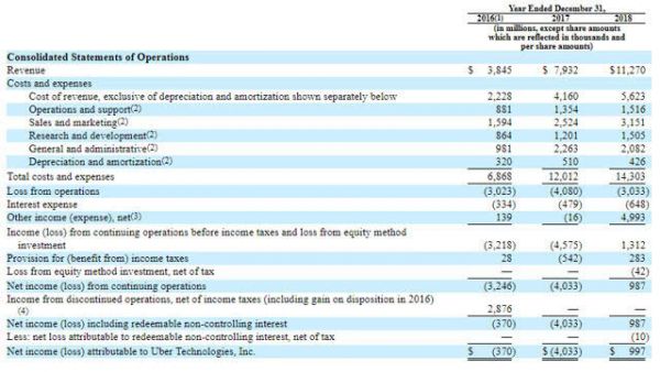 无人驾驶汽车成Uber最大威胁,将冲击依赖乘客司机的商业模式