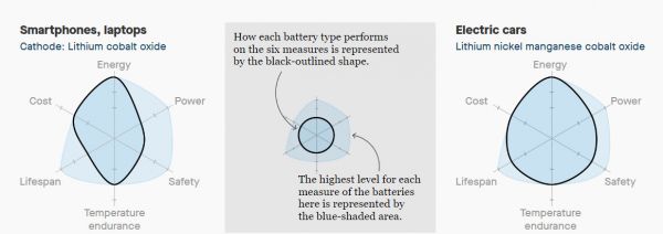 电池大突破到底何时到来?三大难题难倒科学家
