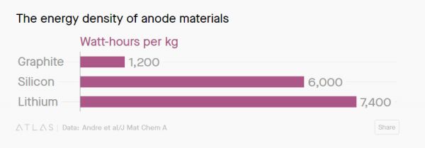 电池大突破到底何时到来?三大难题难倒科学家
