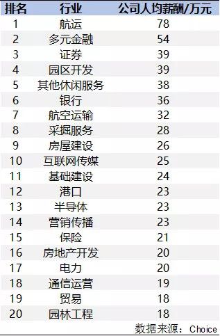 A股人均薪酬排行曝光:乐视网100万仅排第五,第一名是这家公司