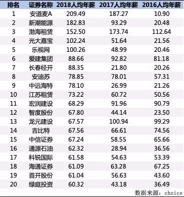 A股人均薪酬排行曝光:乐视网100万仅排第五,第一名是这家公司