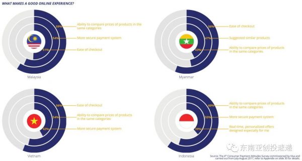 东南亚无现金消费用户调查：45%受访者认为可以无现金化生活三天