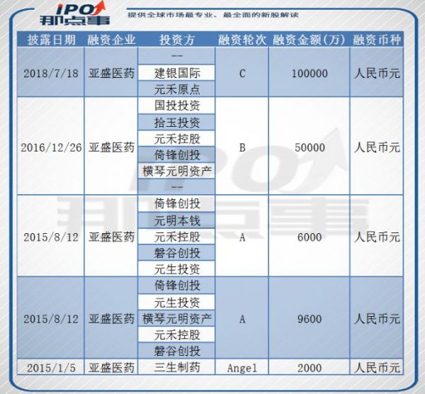 融资16亿还亏钱?抗癌药企亚盛医药IPO