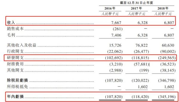 融资16亿还亏钱?抗癌药企亚盛医药IPO