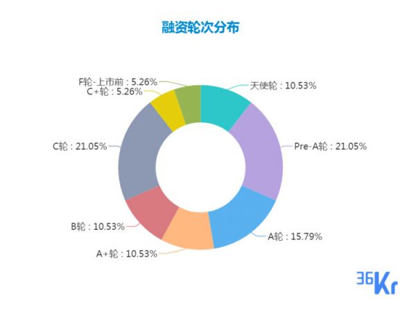创投周报 Vol.15 | 电商领域获多笔亿元融资，「毒」完成新一轮融资进入独角兽行列；科创板计划5月底完成全部技术及制度准备；以及10家有意思的新公司