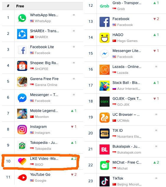 出海日报 | YY旗下短视频社交平台LIKE成为印尼排名前10的APP;“印尼版满帮”Ritase完成A轮融资