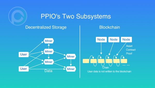 用区块链公平激励,「PPIO」想为开发者提供价格更低的去中心化存储