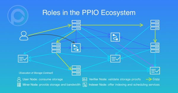 用区块链公平激励,「PPIO」想为开发者提供价格更低的去中心化存储