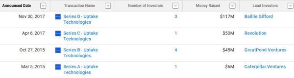 成立3年估值23亿美金,「Uptake」掘金工业互联网的秘诀