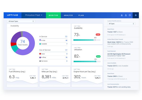成立3年估值23亿美金,「Uptake」掘金工业互联网的秘诀