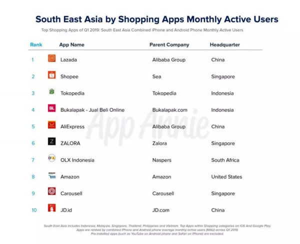 出海日报 | Lazada成为2019年Q1东南亚排名第一的购物应用;境外自驾游平台“租租车”完成数千万美元C轮融资
