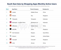 出海日报 | Lazada成为2019年Q1东南亚排名第一的购物应用；境外自驾游平台“租租车”完成数千万美元C轮融资