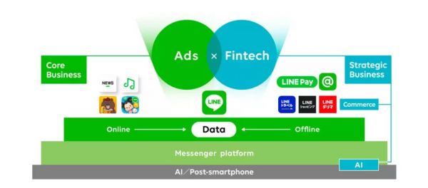 Line变成了腾讯阿里的混血儿