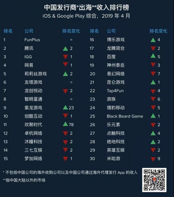 出海日报 | 香橼:Jumia严重滥用IPO制度;网易、腾讯进入App Annie 4月中国出海发行商收入排行榜Top 5