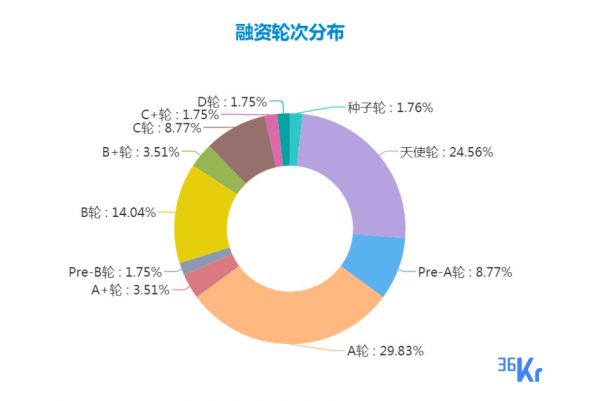 创投周报 Vol.16 | 科技、电商、汽车赛道均现5亿元以上融资,「旷视」获7.5亿美元融资;以及10家有意思的新公司