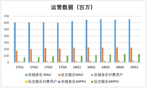 腾讯音乐新财报:营收57.4亿,全民K歌贡献超70%,用户商业价值挖掘有待提高